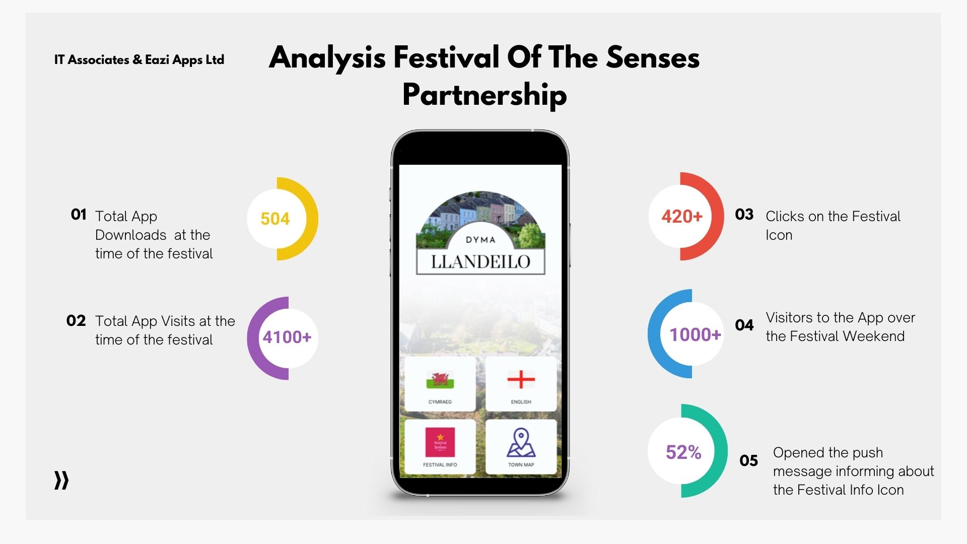 Festival of The Senses Stats